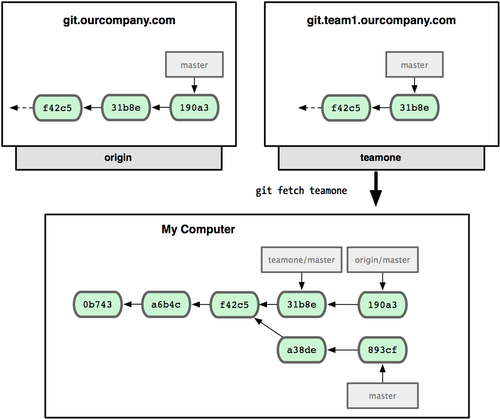 每日一博 | 如何合理利用 Git 进行团队协作