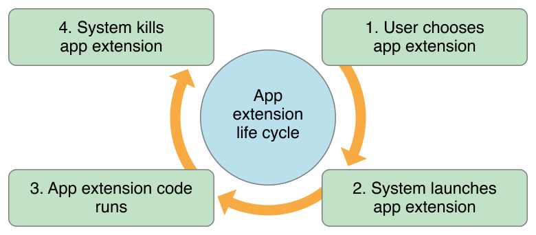 SiriKit实践 - AppExtension介绍