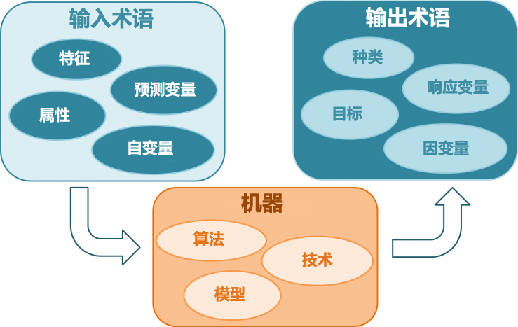 揭开机器学习的面纱