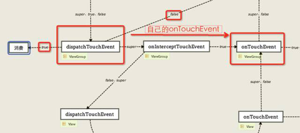 图解Android事件分发机制