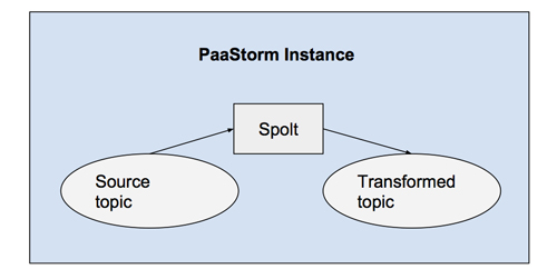 Yelp的实时流技术之四：流处理器PaaStorm