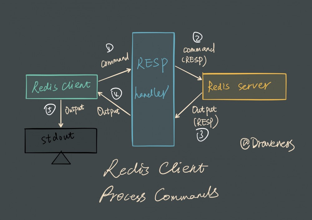 Redis 是如何处理命令的（客户端）