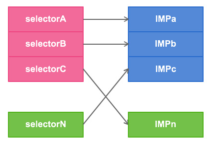 runtime系列(四) method swizzling 与AOP编程