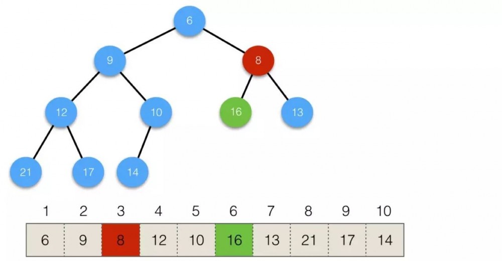 计算机程序的思维逻辑（45）：神奇的堆