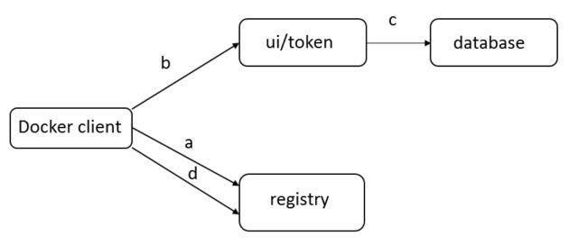 VMware Harbor：基于 Docker Distribution 的企业级 Registry 服务