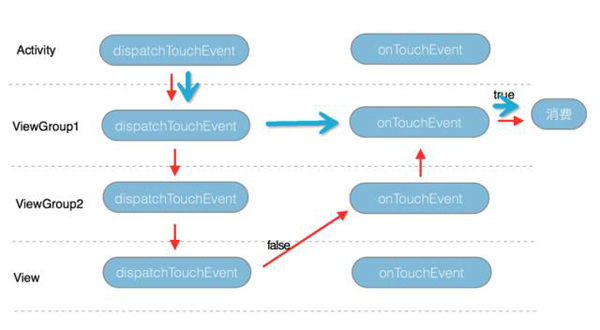 图解Android事件分发机制
