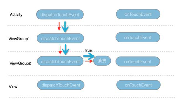 图解Android事件分发机制