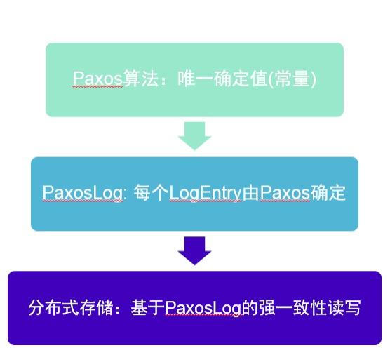 微信PaxosStore内存篇：十亿Paxos/分钟的挑战