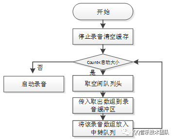 OpenSL ES 那些事