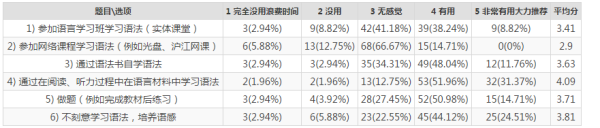 语言学习中的“学习者策略”（2）-数据结果