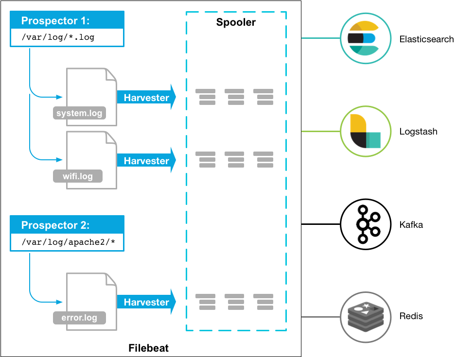 CentOS7下Elastic Stack 5.0日志分析系统搭建