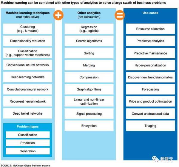 【麦肯锡】分析时代：数据驱动世界中的竞争力之深度学习篇