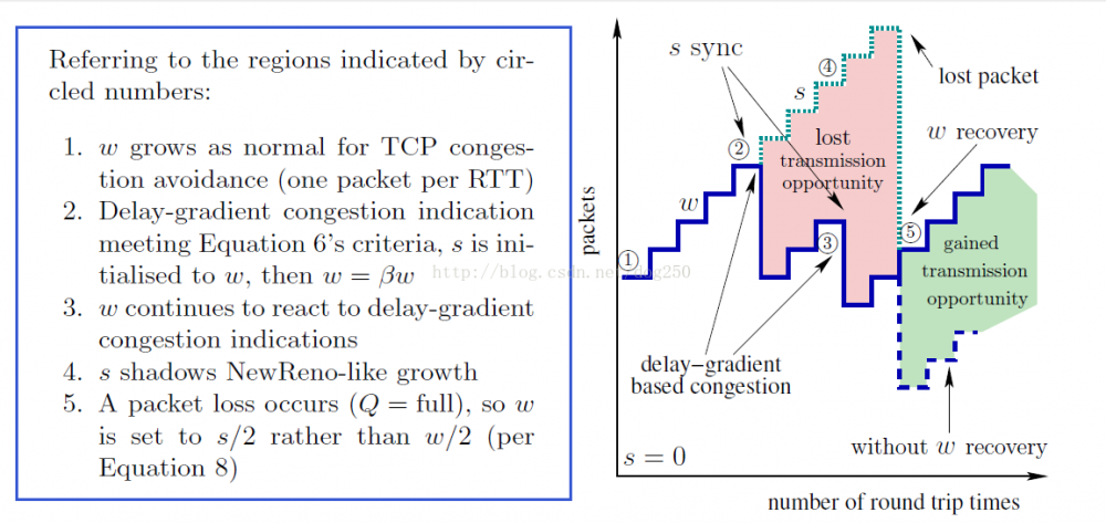 基于RTT梯度的TCP CDG拥塞控制算法