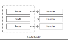 ASP.NET Core的路由[3]：Router的创建者——RouteBuilder