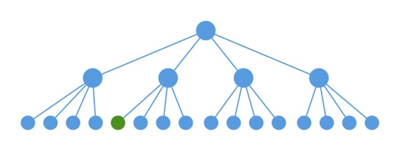 React性能优化总结