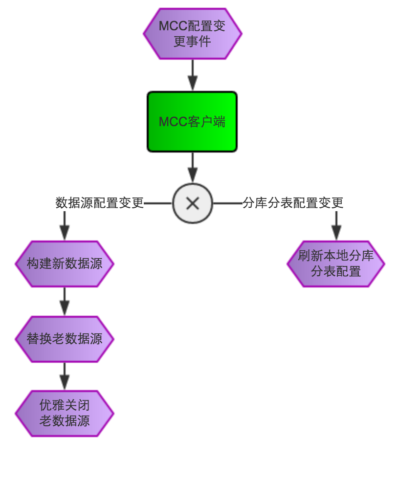 MTDDL——美团点评分布式数据访问层中间件