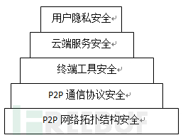 “P2P安全通讯工具”ShadowTalk确实安全可靠吗？