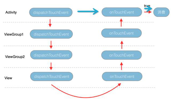 图解Android事件分发机制