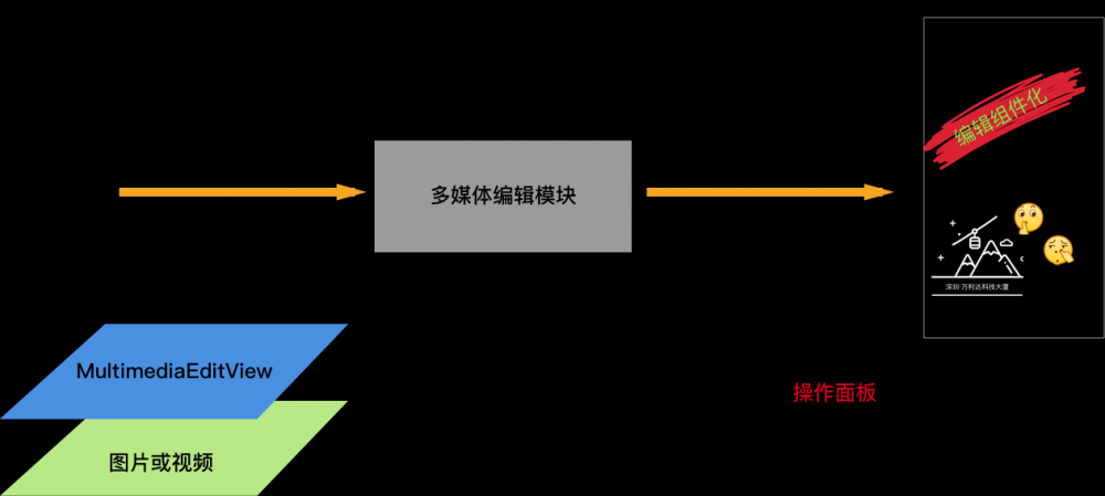 多媒体编辑模块架构设计