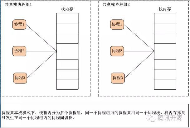 C/C++协程库libco：微信怎样漂亮地完成异步化改造