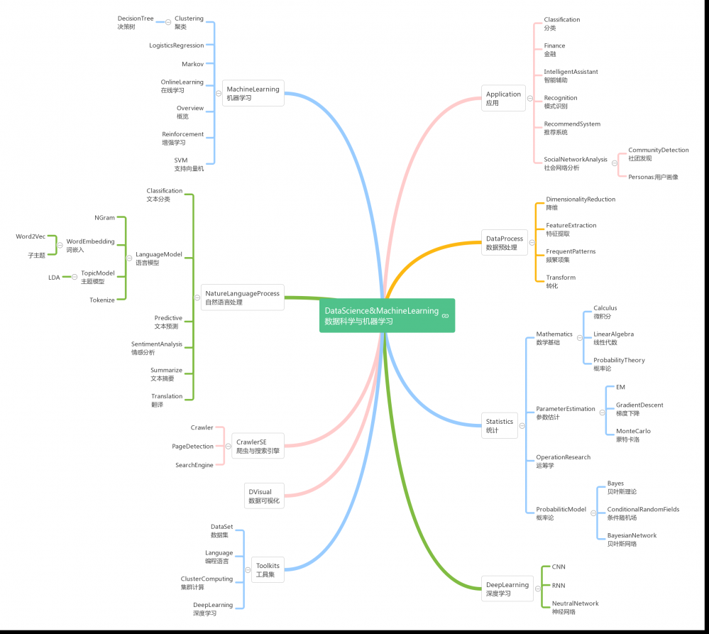 2016:我的编程知识体系结构:Web/ServerSideApplication/MachineLearning