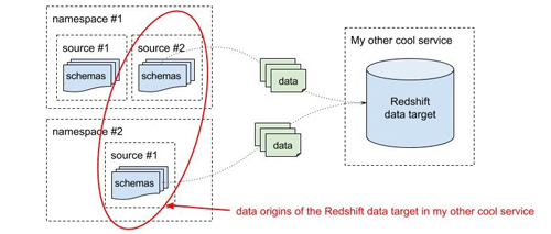 Yelp的实时流技术之三：不止是模式存储服务的Schematizer