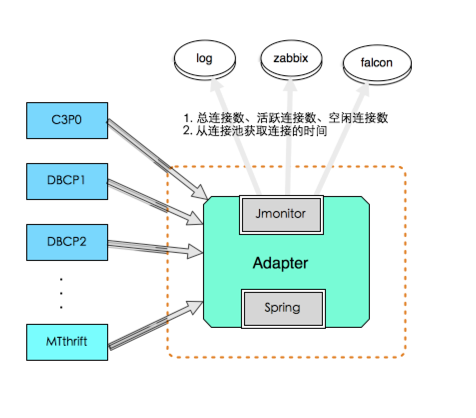 MTDDL——美团点评分布式数据访问层中间件