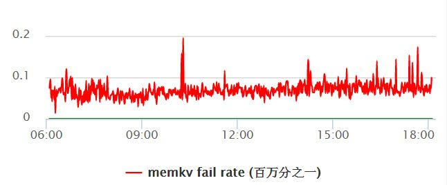 微信PaxosStore内存篇：十亿Paxos/分钟的挑战