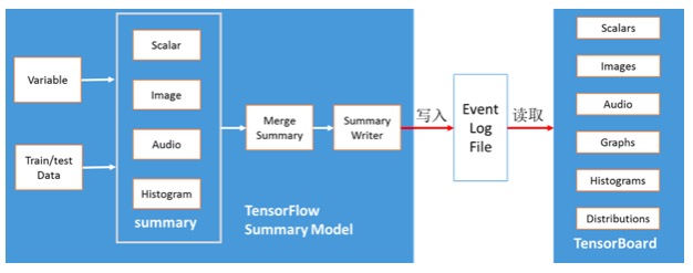 深度学习利器：TensorFlow实战