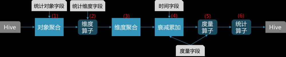 外卖排序系统特征生产框架