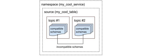 Yelp的实时流技术之三：不止是模式存储服务的Schematizer