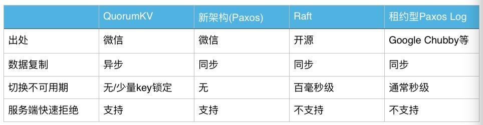 微信PaxosStore内存篇：十亿Paxos/分钟的挑战