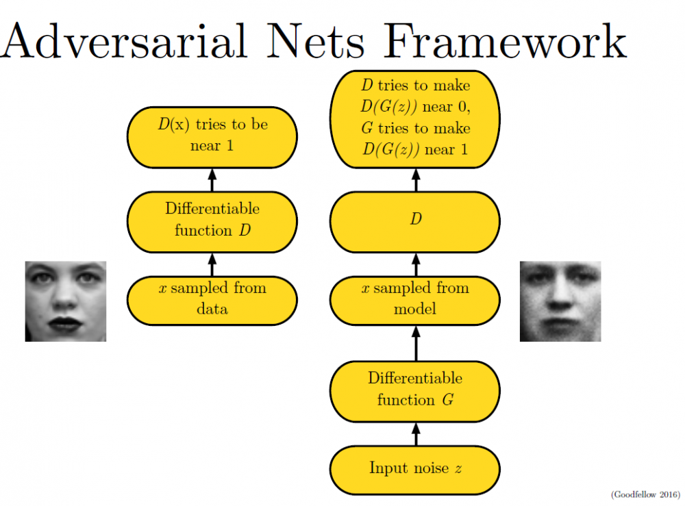 GAN之父NIPS 2016演讲现场直击：全方位解读生成对抗网络的原理及未来（附PPT）