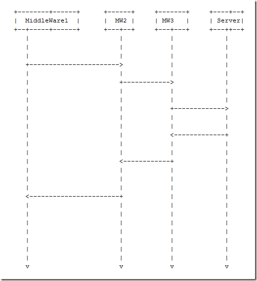 OpenStack Swift源码导读之——业务整体架构和Proxy进程