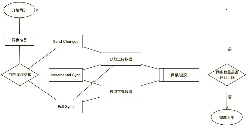 TO-DO — 一个 iOS 的无后端待办事项应用