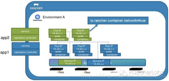 k8s in Rancher架构分析