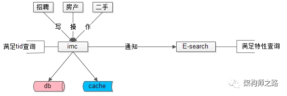 100 亿数据 1 万属性数据架构设计