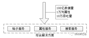 100 亿数据 1 万属性数据架构设计