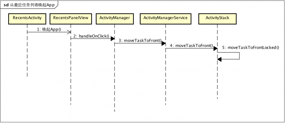 Android后台杀死系列之二：ActivityManagerService与App现场恢复机制