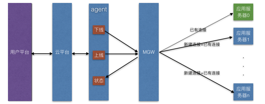 MGW——美团点评高性能四层负载均衡