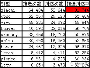 五分钟学会智能多通道推送（PUSH）技术