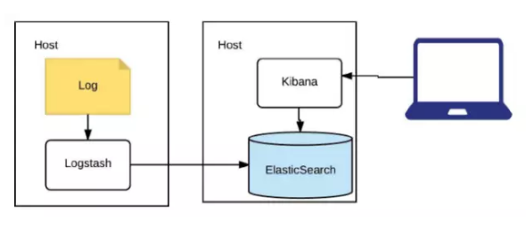 基于 Kafka 和 ElasticSearch，LinkedIn是如何构建实时日志分析系统的?