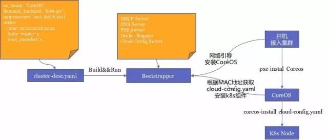 百分点大规模Kubernetes集群实践