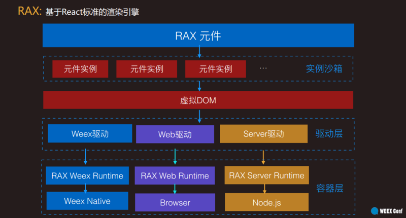 WeexConf 2017：Weex新版发布，推出Market插件市场