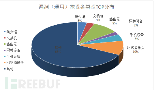 2016年IOT设备漏洞情况统计简报