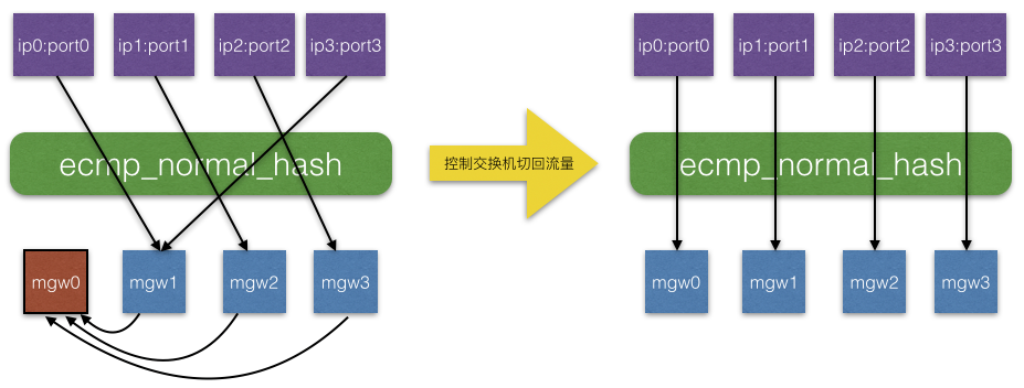 MGW——美团点评高性能四层负载均衡