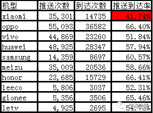 五分钟学会智能多通道推送（PUSH）技术