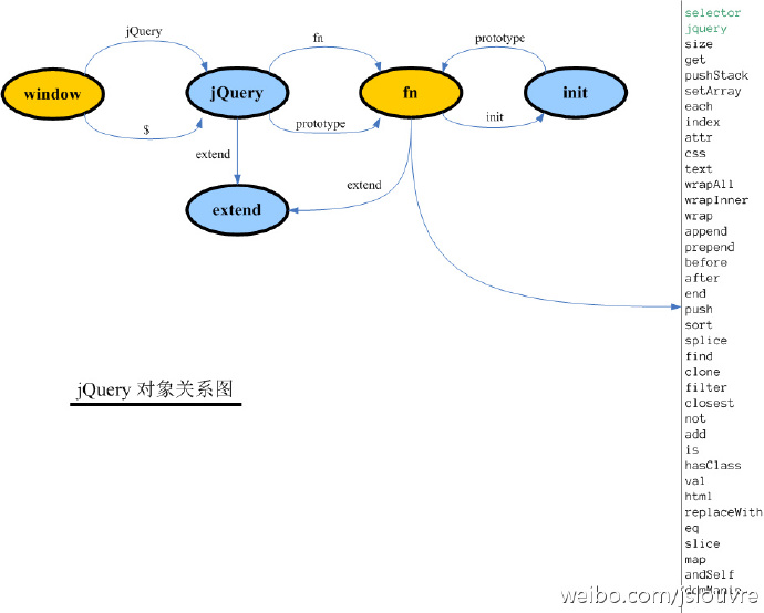 jQuery 源码系列（一）总体架构