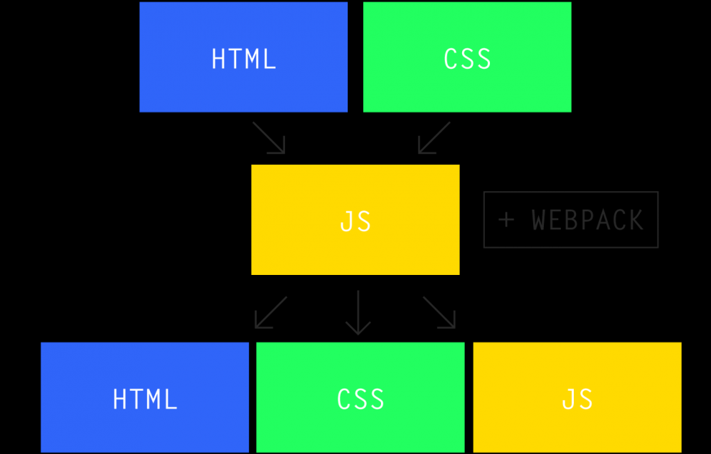 [译]Webpack 2 快速入门