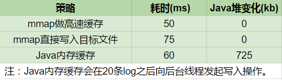 微信跨平台组件mars-xlog架构分析及迁移思路